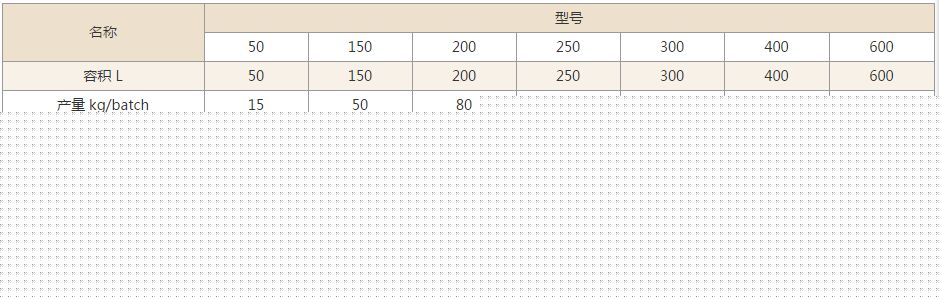 GHL高速混合制粒機技術參數(shù)