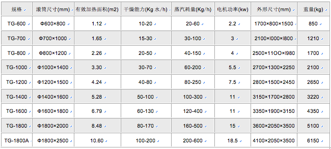 滾筒刮板干燥機技術(shù)參數(shù)